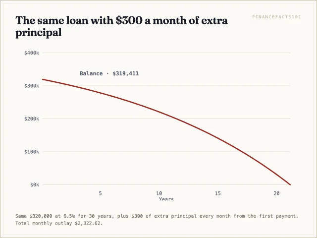 With 300 dollars a month extra the balance reaches zero in 254 months — 21 years and 2 months instead of 30