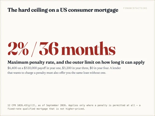 Two percent of the amount prepaid is the maximum penalty in the first two years, and no penalty at all is allowed after 36 months
