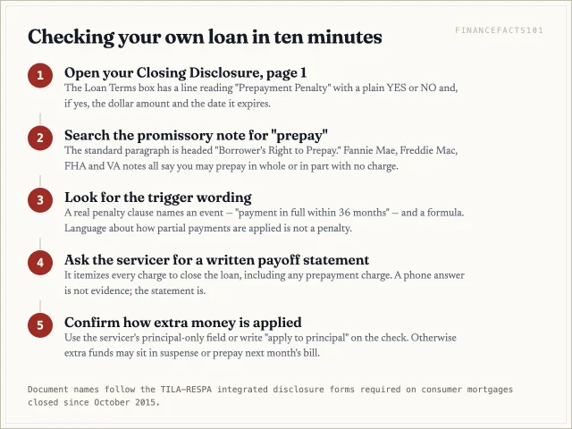 Read the Closing Disclosure prepayment line, then the note's Borrower's Right to Prepay paragraph, then request a written payoff statement and confirm how extra payments are applied