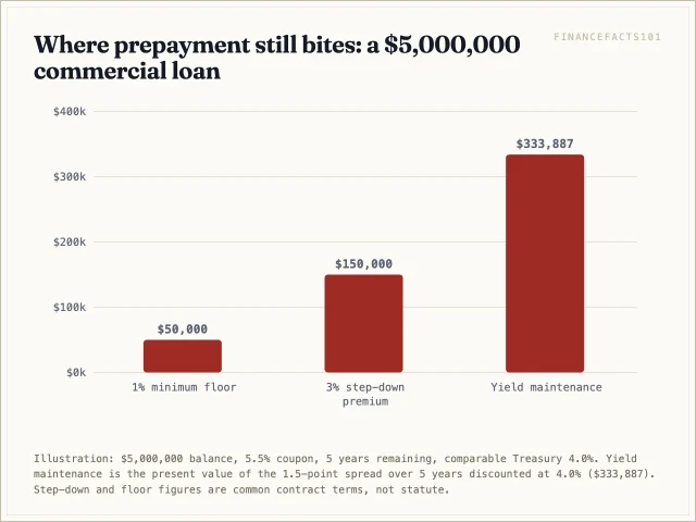 Yield maintenance on this loan costs about 334,000 dollars, a 3 percent step-down premium 150,000, and a 1 percent floor 50,000