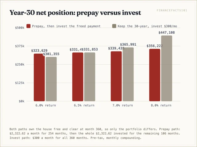 Below about 6.5 percent prepaying wins; at 7 percent investing is ahead by 26,557 dollars and at 8 percent by 90,886