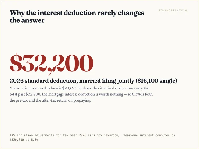 The 2026 joint standard deduction of 32,200 dollars exceeds the 20,695 of first-year mortgage interest on this loan, so most borrowers get no tax benefit from the interest