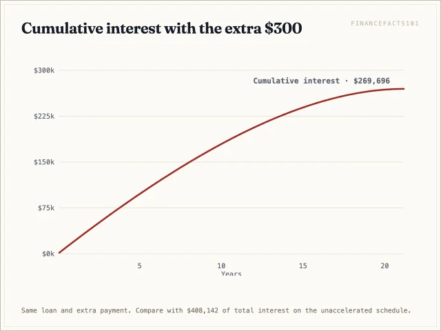 Cumulative interest tops out at 269,696 dollars instead of 408,142 — a saving of 138,446