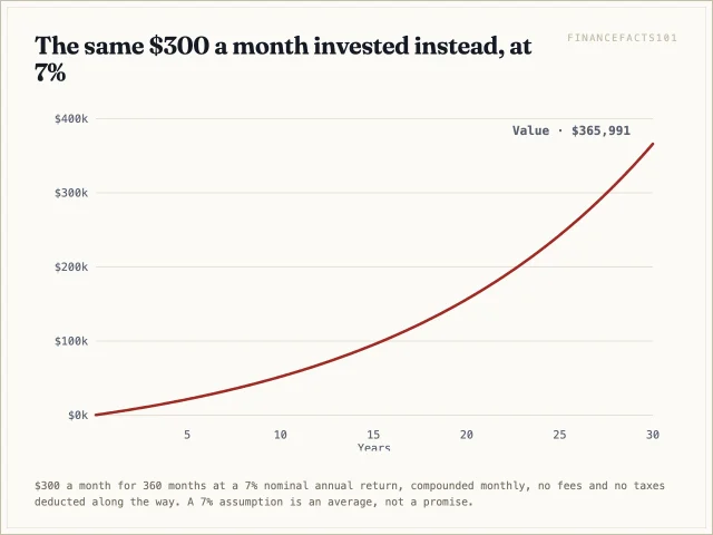 Investing 300 dollars a month for thirty years at 7 percent reaches about 365,991 dollars, of which 108,000 is contributions