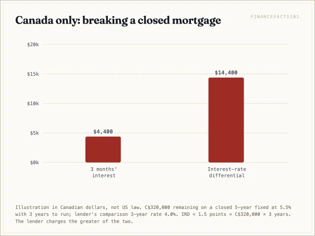 Three months of interest costs 4,400 Canadian dollars but the interest-rate differential costs 14,400 — more than three times as much