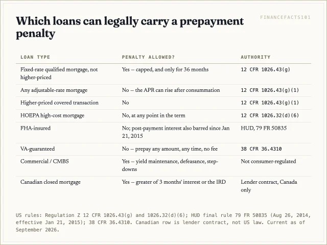 Fixed-rate qualified mortgages may carry a capped penalty for three years; ARMs, higher-priced loans, high-cost loans, FHA and VA loans may not; commercial and Canadian closed mortgages can be expensive to exit