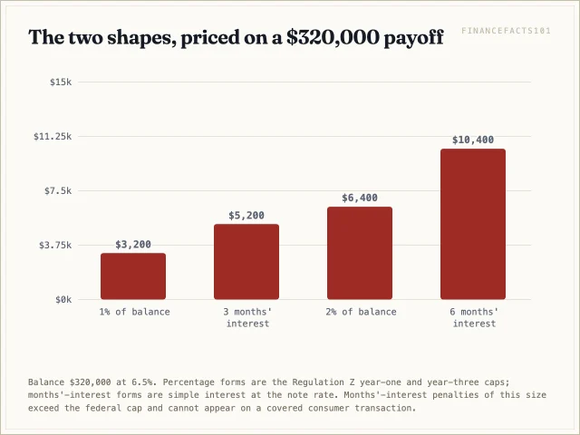 A 2 percent penalty costs 6,400 dollars and a 1 percent penalty 3,200, while three and six months of interest cost 5,200 and 10,400