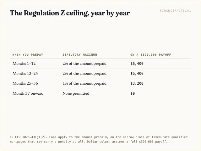 The maximum penalty is 2 percent of the amount prepaid in years one and two, 1 percent in year three, and nothing from month 37 onward