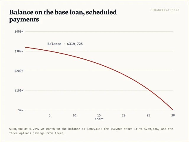 The scheduled balance falls to $300,436 at year five and zero at year thirty.