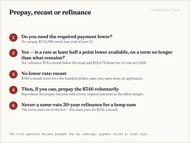 Flow: need the payment lower? If not, prepay. If so and a rate half a point lower is available on a matched term, refinance; otherwise recast, and consider prepaying the $346 voluntarily.