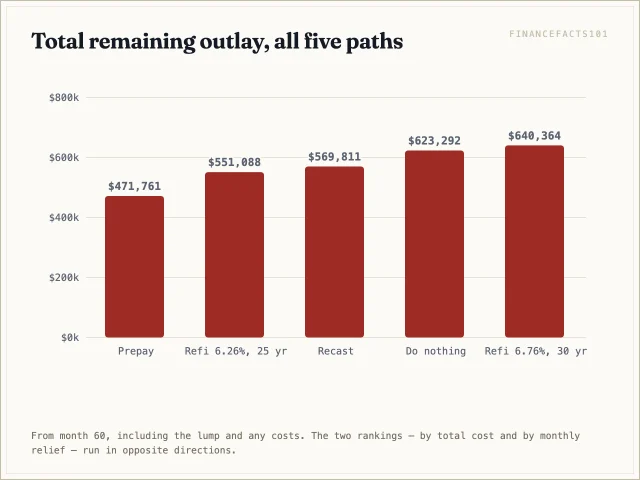 Prepay $471,761; refinance at 6.26% over 25 years $551,088; recast $569,811; do nothing $623,292; refinance at 6.76% over 30 years $640,364.