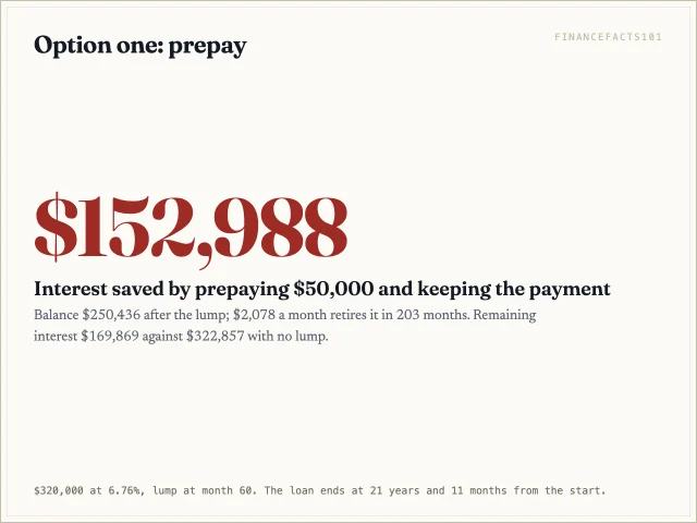 Prepaying $50,000 at year five and keeping the payment saves $152,988 of interest.
