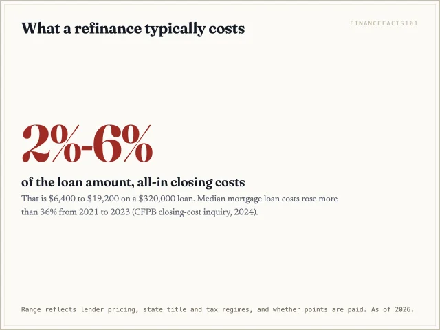 Typical refinance closing costs run 2 to 6 percent of the loan amount
