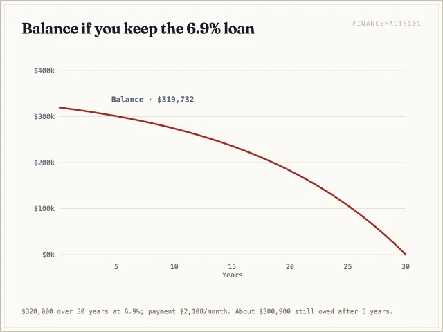 Balance curve of the existing 6.9% loan: slow early amortization, about $300,900 remaining at year 5