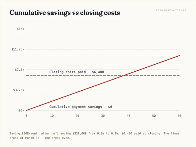 Cumulative payment savings overtake the $6,400 closing cost at month 38