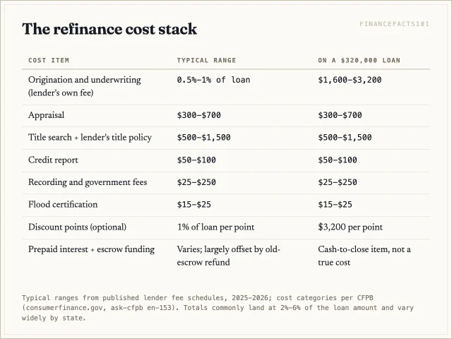Itemized refinance costs: origination is the largest and most negotiable fee; prepaids inflate cash-to-close but are largely refunded