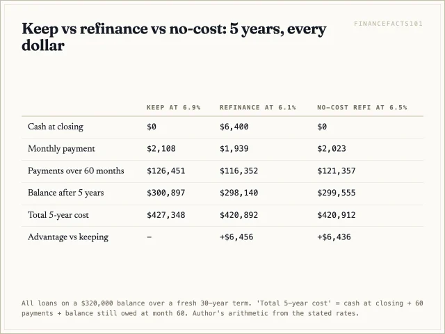Over 5 years the paid refinance and the no-cost refinance finish within $20 of each other, both about $6,400 ahead of keeping the loan
