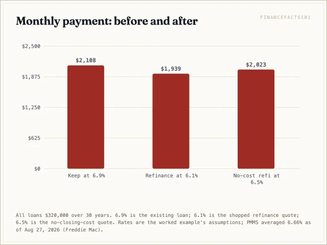 Payment falls from $2,108 at 6.9% to $1,939 at 6.1%, or $2,023 on the no-cost refinance at 6.5%