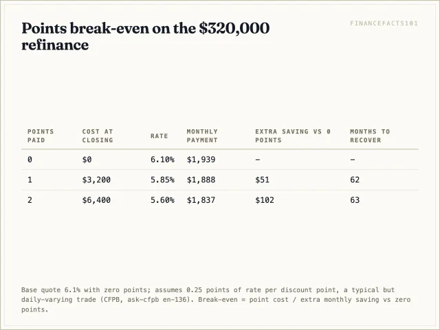 One point costs $3,200 and takes 62 months to recover; two points cost $6,400 and take 63 months - both are long-horizon bets
