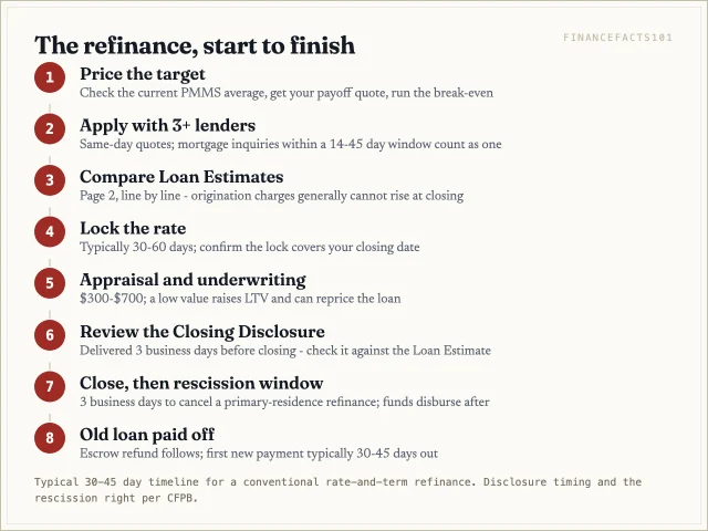 Eight steps from pricing the target rate to the first payment on the new loan, including the 3-day Closing Disclosure review and 3-day rescission right