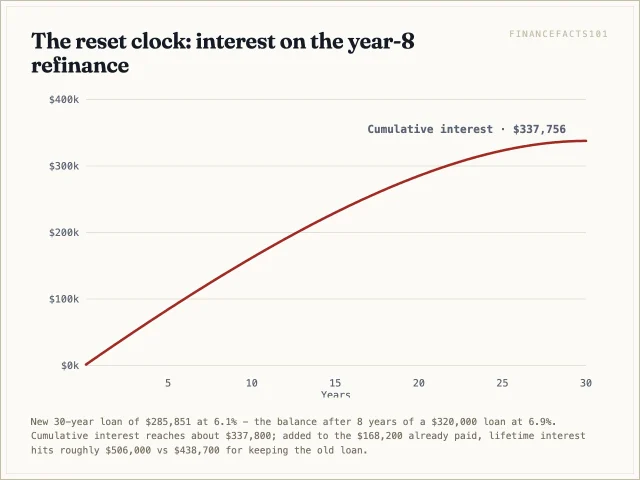 Cumulative interest on the reset 30-year loan climbs to about $337,800, wiping out the rate saving unless the old payment is kept