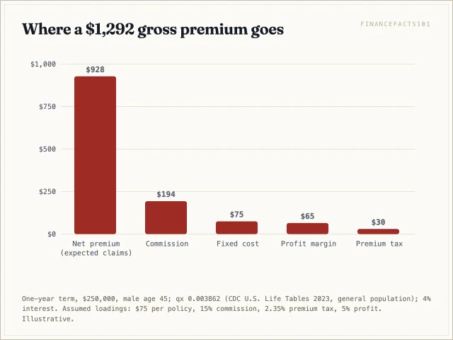 Of a 1,292 dollar gross premium, 928 dollars is the net premium for expected claims and 364 dollars is loading: 194 commission, 75 fixed cost, 65 profit margin and 30 premium tax