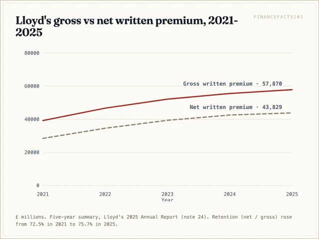Lloyd's gross written premium grew from 39.2 to 57.9 billion pounds between 2021 and 2025, and net written premium from 28.4 to 43.8 billion pounds, with the gap being premium ceded to reinsurers