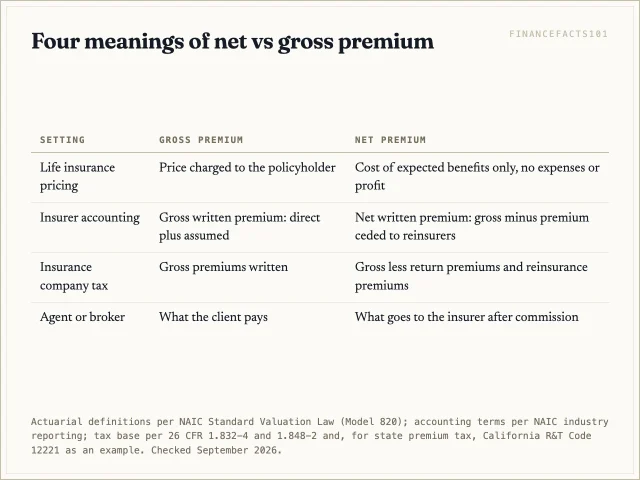 In pricing, net premium covers expected claims only and gross premium adds expenses and profit; in accounting, net written premium is gross written premium minus reinsurance ceded; in tax, the base is gross premiums less return and reinsurance premiums; for agents, net premium is gross minus commission