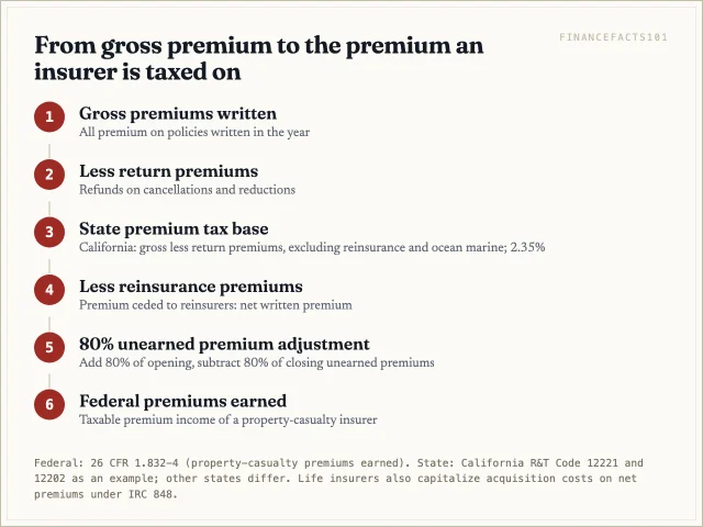 Start from gross premiums written, subtract return premiums, subtract reinsurance premiums to reach net written premium, then adjust by 80 percent of the change in unearned premiums for federal tax; state premium tax is usually charged on gross premiums less return premiums
