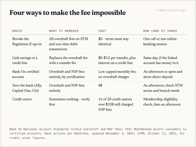 Bank On accounts and zero-fee banks remove the fee entirely, the Regulation E opt-out removes debit and ATM fees today, and linked transfers cut the cost to twelve dollars or less