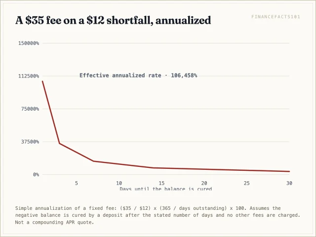Cured in one day the effective rate is 106,458 percent, in three days 35,486 percent, and even after a full month it is 3,549 percent