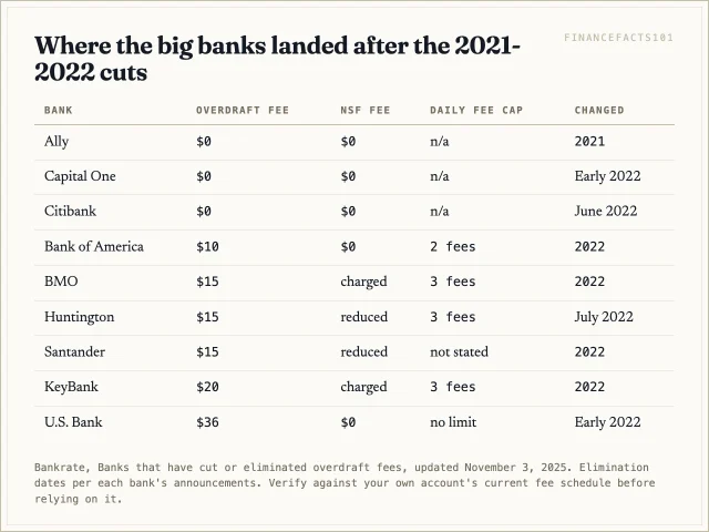 Ally, Capital One and Citi charge nothing, Bank of America charges 10 dollars, several mid-size banks charge 15 to 20, and U.S. Bank still charges 36 with no daily cap