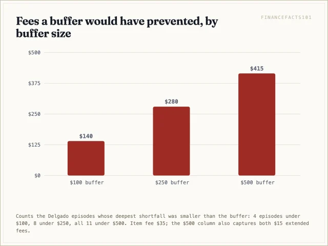 A 100 dollar buffer saves 140 dollars, a 250 dollar buffer saves 280, and a 500 dollar buffer saves the full 415