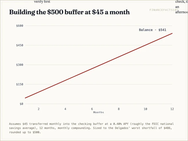 Monthly transfers of 45 dollars reach about 496 dollars by month eleven and 541 by month twelve, enough to cover the deepest shortfall of the year