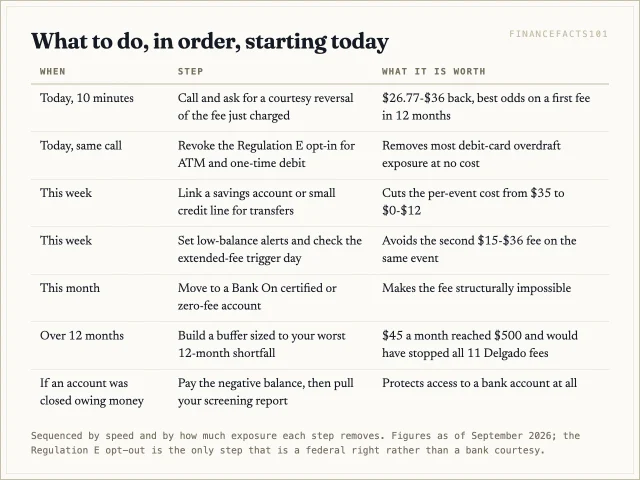 Call for the refund today, opt out and link savings this week, switch accounts this month, and build the buffer over the next year