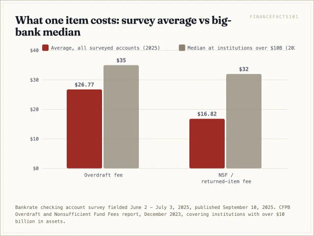 The all-accounts average overdraft fee is 26.77 dollars but the median at large banks is 35; the NSF averages are 16.82 and 32