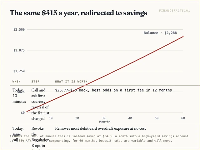 Redirecting the fee money grows to about 423 dollars in year one, 1,319 dollars after three years and 2,288 dollars after five