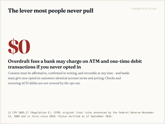 A bank may charge zero overdraft fees on ATM and one-time debit card transactions unless you affirmatively opted in, and you can revoke that consent at any time