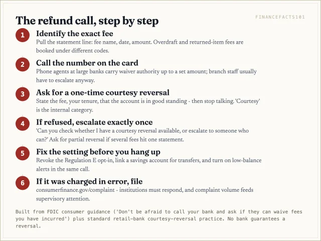 Identify the exact fee, call the card number rather than the branch, ask for a one-time courtesy reversal, escalate once if refused, then file a CFPB complaint if the fee was charged in error