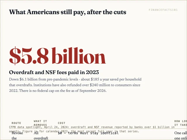 Consumers still paid 5.8 billion dollars in overdraft and NSF fees in 2023, down 6.1 billion from pre-pandemic levels, or about 185 dollars a year per overdrafting household