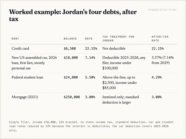 After tax the card still costs 22.15 percent, the car loan 5.57 percent, the student loan 4.29 percent and the mortgage 3.00 percent