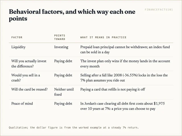 Liquidity and the discipline to keep investing favor investing; the risk of panic-selling, re-borrowing on cleared cards and the value of certainty favor paying down debt