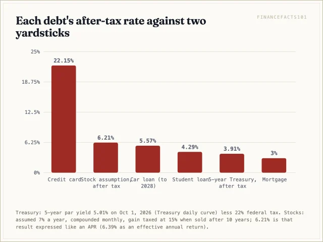 Only the credit card's 22.15 percent clears the 6.21 percent after-tax stock assumption by a wide margin; the mortgage's 3 percent is below even the 3.91 percent after-tax Treasury