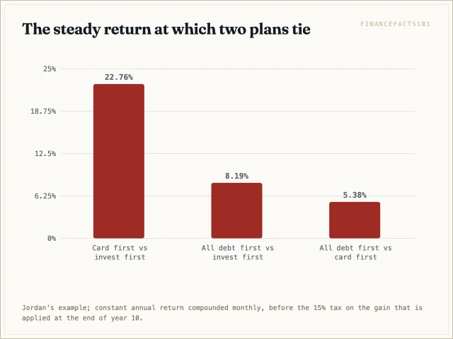 Investing first only beats paying the card first if stocks earn about 22.8 percent a year; paying the car and student loans early beats investing whenever stocks earn less than about 5.4 percent