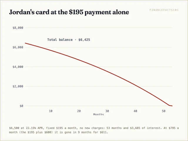 Paying only 195 dollars a month, the 6,500 dollar card takes 53 months and 3,685 dollars of interest to clear
