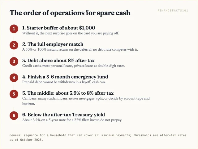 Build a starter buffer, take the full employer match, clear debt above about 8 percent after tax, finish the emergency fund, then split between 4 to 8 percent debt and investing, and invest ahead of anything cheaper