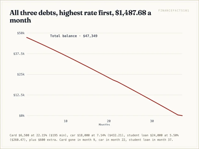 Putting the extra 600 dollars on the highest rate first clears 48,500 dollars of debt in 37 months for about 5,100 dollars of interest