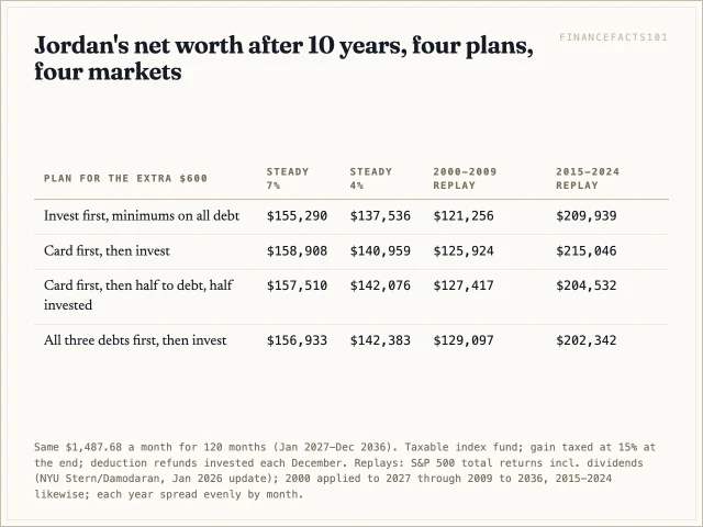 Paying the card first and investing the rest wins at a steady 7 percent and in a 2015-2024 decade; paying all three debts first wins at 4 percent and in a 2000-2009 decade; investing first never wins