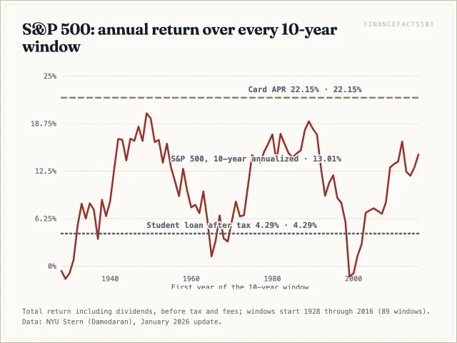 Ten-year stock returns ranged from about minus 1.7 percent a year to about 20 percent and never reached the 22.15 percent card rate, while dipping below the 4.29 percent student loan rate in several decades