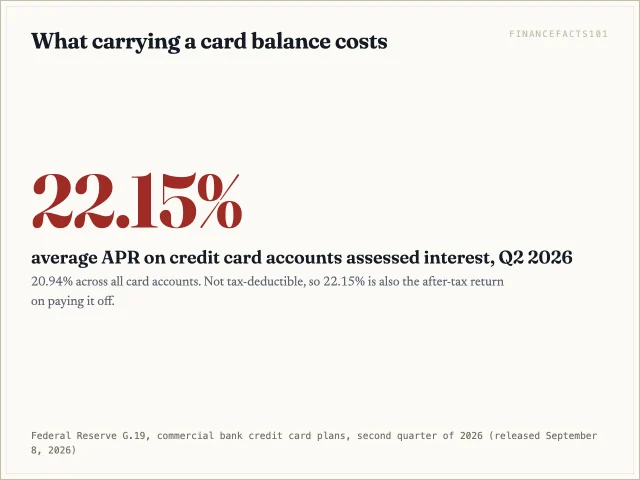 Credit card accounts that were charged interest paid an average 22.15 percent APR in the second quarter of 2026
